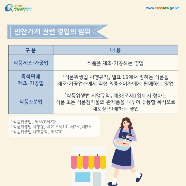 반찬가게 관련 영업의 범위는 아래와 같습니다.
1. 식품제조·가공업: 식품을 제조·가공하는 영업
2. 즉석판매 제조·가공업: 「식품위생법 시행규칙」 별표 15에서 정하는 식품을 제조·가공업소에서 직접 최종소비자에게 판매하는 영업
3. 식품소분업: 「식품위생법 시행규칙」 제38조제1항에서 정하는 식품 또는 식품첨가물의 완제품을 나누어 유통할 목적으로 재포장·판매하는 영업.「식품위생법」 제36조제3항,「식품위생법 시행령」 제21조제1호, 제2호, 제5호 및 「식품위생법 시행규칙」 제37조




